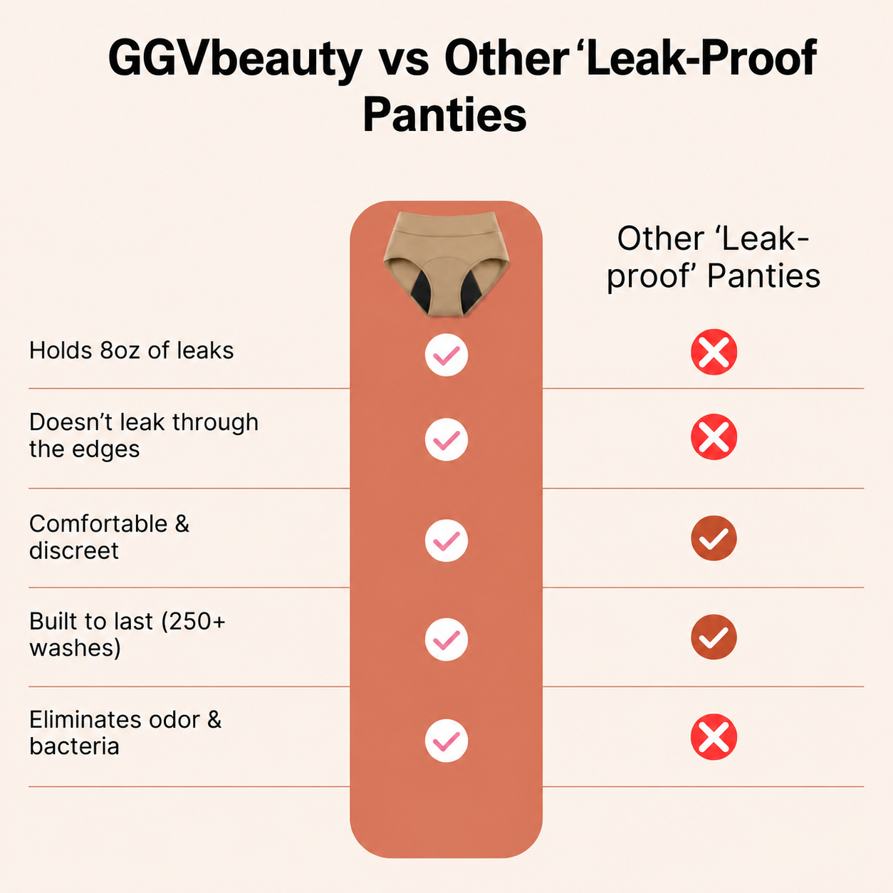 Comparison chart featuring beige absorbent-panel underwear